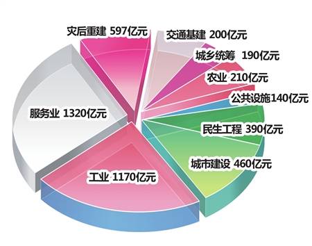 成都出台扩大内需12条 三年将要投资1 2万亿