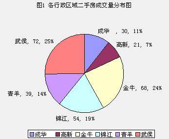 新政下 量价 均下滑 成都二手楼市一周分析