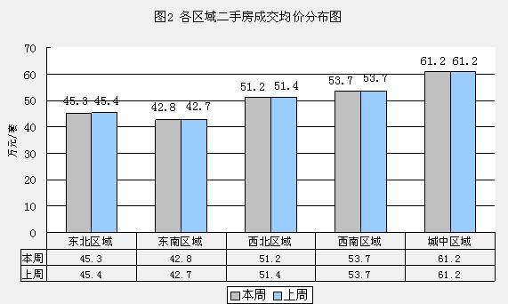 新政下 量价 均下滑 成都二手楼市一周分析