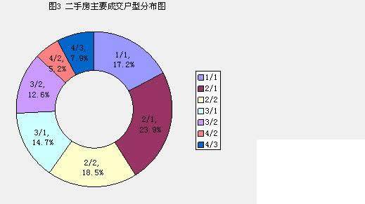 新政下 量价 均下滑 成都二手楼市一周分析