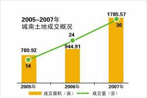  高 手林立巨量入市 国际城南2008年绚丽登台