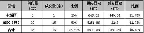 住宅供应量锐减 10月成都新盘均价5964元  