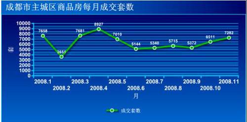 新盘开盘价环比跌幅达14  成都楼市筑底回暖