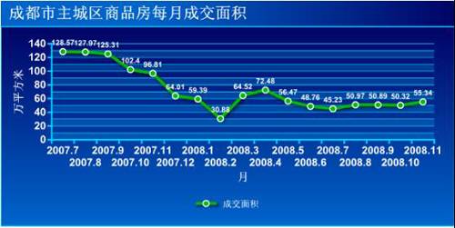 新盘开盘价环比跌幅达14  成都楼市筑底回暖
