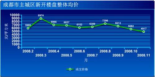 新盘开盘价环比跌幅达14  成都楼市筑底回暖
