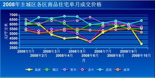新盘开盘价环比跌幅达14  成都楼市筑底回暖