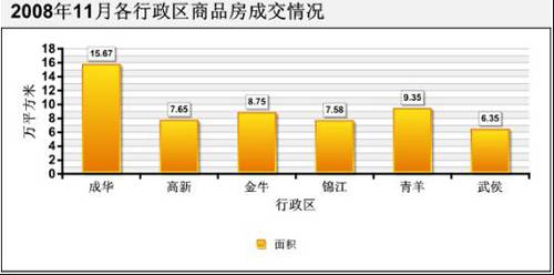 新盘开盘价环比跌幅达14  成都楼市筑底回暖