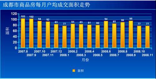 新盘开盘价环比跌幅达14  成都楼市筑底回暖