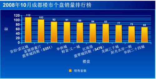 新盘开盘价环比跌幅达14  成都楼市筑底回暖