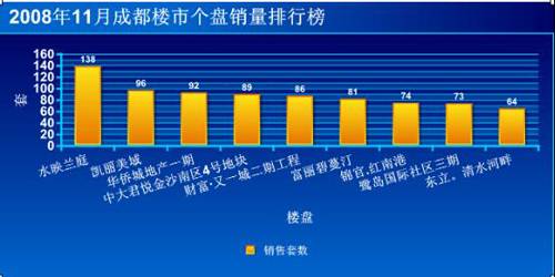 新盘开盘价环比跌幅达14  成都楼市筑底回暖