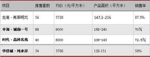 新盘开盘价环比跌幅达14  成都楼市筑底回暖