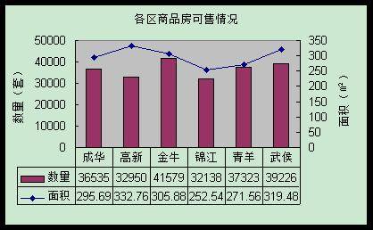 环比销量上涨一成 11月成都楼市劲吹 暖风 