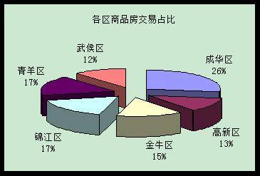 环比销量上涨一成 11月成都楼市劲吹 暖风 