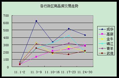 环比销量上涨一成 11月成都楼市劲吹 暖风 