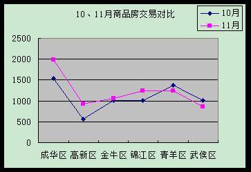 环比销量上涨一成 11月成都楼市劲吹 暖风 