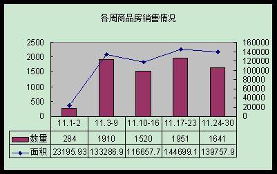 环比销量上涨一成 11月成都楼市劲吹 暖风 