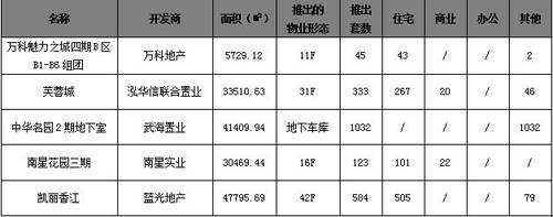 日均交易量减少45套 成都楼市进入 波动期 
