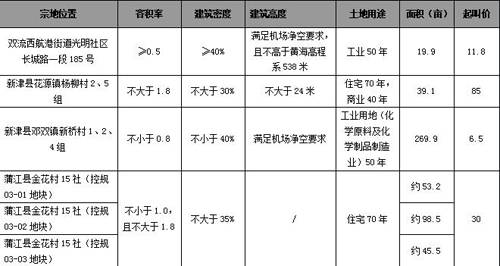 日均交易量减少45套 成都楼市进入 波动期 