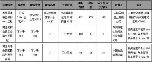 日均交易量减少45套 成都楼市进入 波动期 