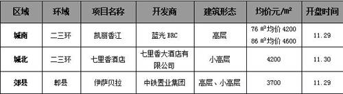 日均交易量减少45套 成都楼市进入 波动期 