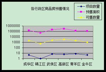 环比销量上涨一成 11月成都楼市劲吹 暖风 