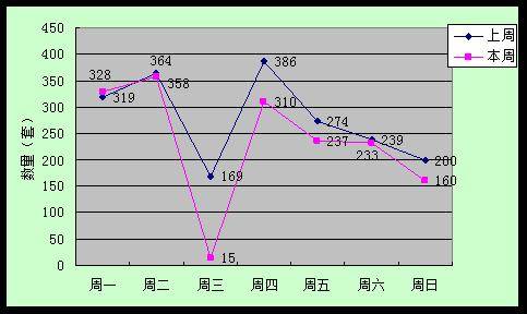 日均交易量减少45套 成都楼市进入 波动期 