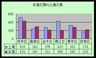 日均交易量减少45套 成都楼市进入 波动期 
