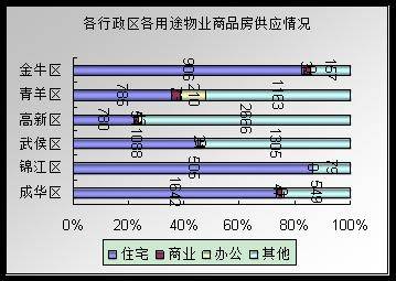 环比销量上涨一成 11月成都楼市劲吹 暖风 