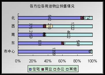 环比销量上涨一成 11月成都楼市劲吹 暖风 