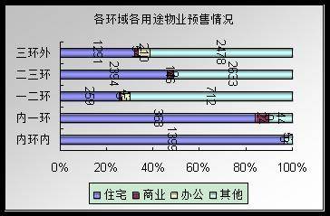 环比销量上涨一成 11月成都楼市劲吹 暖风 