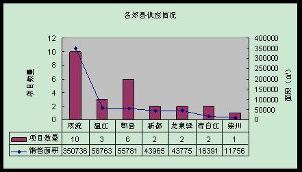 环比销量上涨一成 11月成都楼市劲吹 暖风 