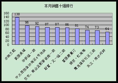 环比销量上涨一成 11月成都楼市劲吹 暖风 