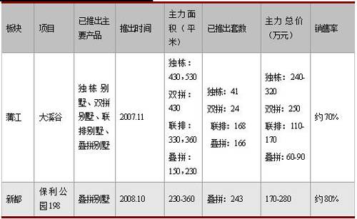 价格战打响 蓉别墅进入性价比时代