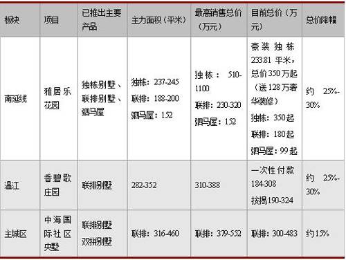 价格战打响 蓉别墅进入性价比时代