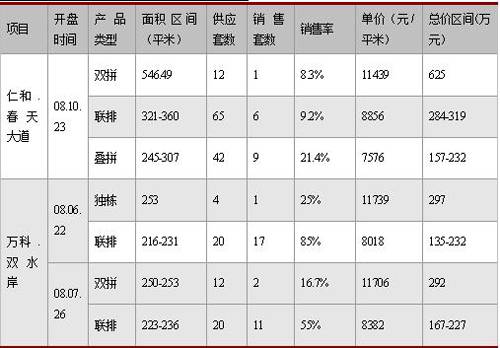 价格战打响 蓉别墅进入性价比时代