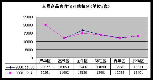 楼市走势相对平稳 上周成都商品房成交1864套