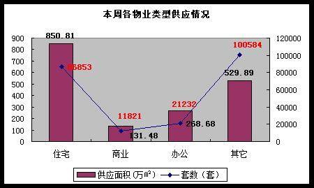楼市走势相对平稳 上周成都商品房成交1864套