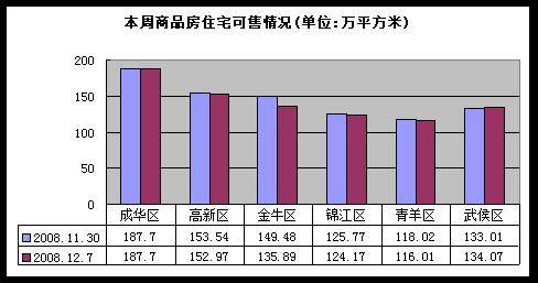 楼市走势相对平稳 上周成都商品房成交1864套