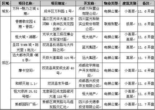 楼市走势相对平稳 上周成都商品房成交1864套