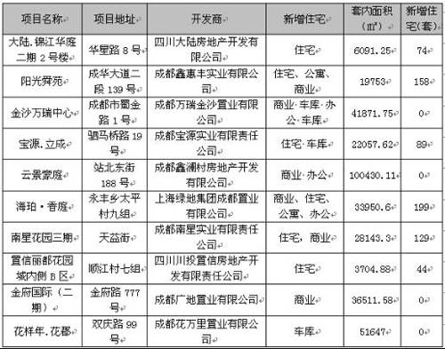 楼市走势相对平稳 上周成都商品房成交1864套