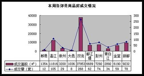 楼市走势相对平稳 上周成都商品房成交1864套