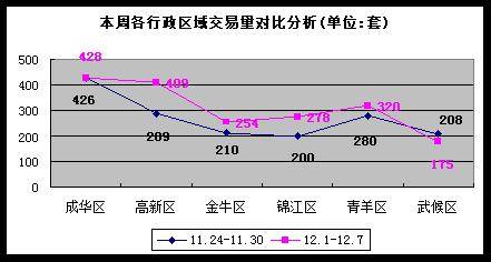 楼市走势相对平稳 上周成都商品房成交1864套
