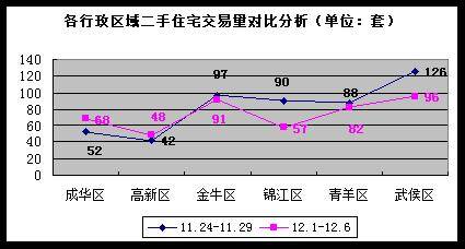 楼市走势相对平稳 上周成都商品房成交1864套