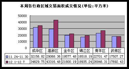 楼市走势相对平稳 上周成都商品房成交1864套