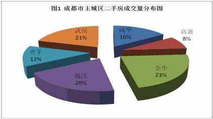  特价房 大行其道 成都二手房成交量小幅回升