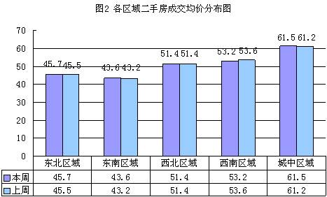  特价房 大行其道 成都二手房成交量小幅回升