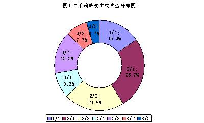  特价房 大行其道 成都二手房成交量小幅回升