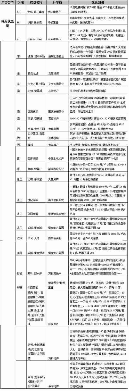 最高优惠到达22万 成都楼市一周促销信息汇总
