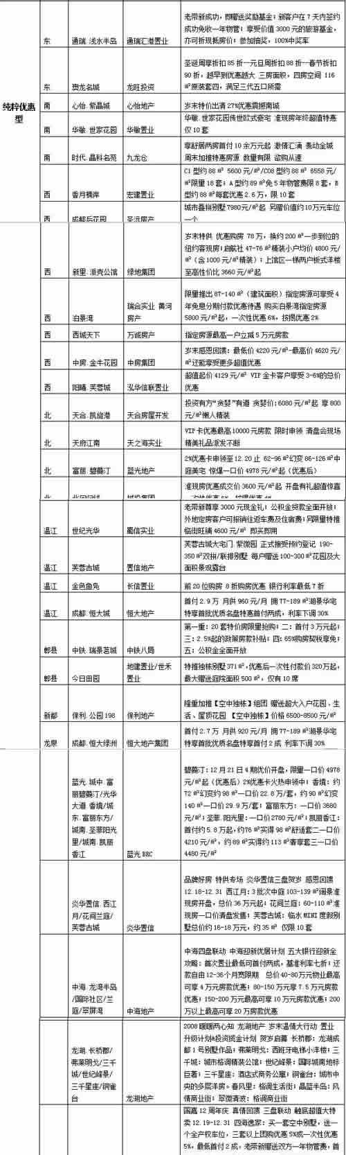 最低价2780元   成都楼市一周优惠信息汇总