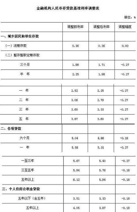 央行今起下调存贷款基准利率各0 27个百分点